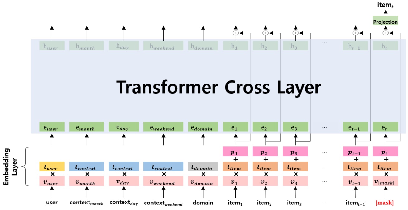 Graph Transformer Architecture