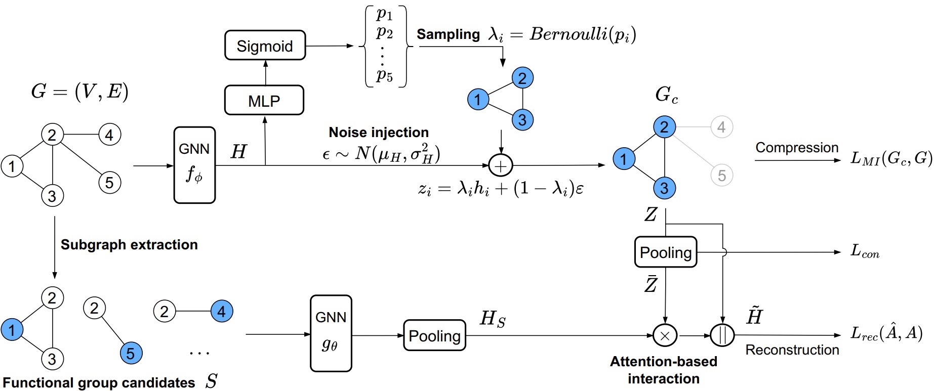 Subgraph-conditioned Graph Information Bottleneck